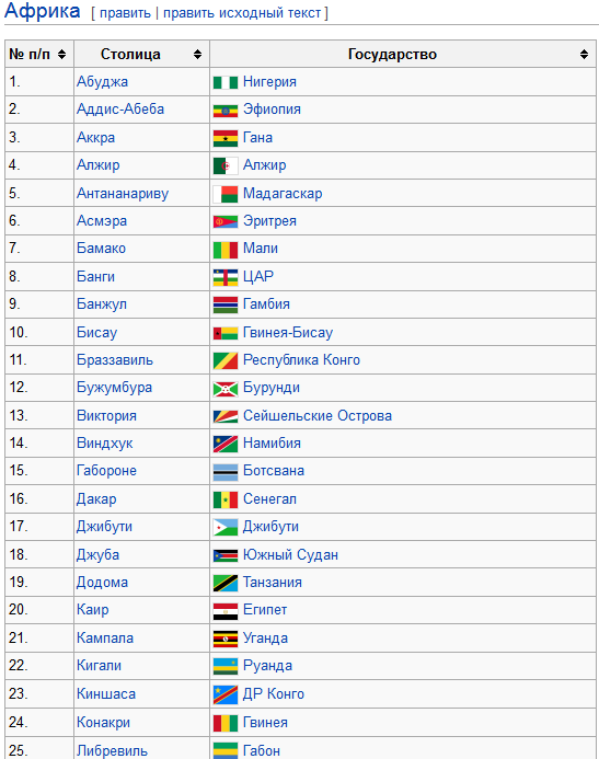 Какие название столицы. Все страны Африки и их столицы список таблица. Страны Африки и их столицы список по алфавиту. Государства Африки и их столицы список.