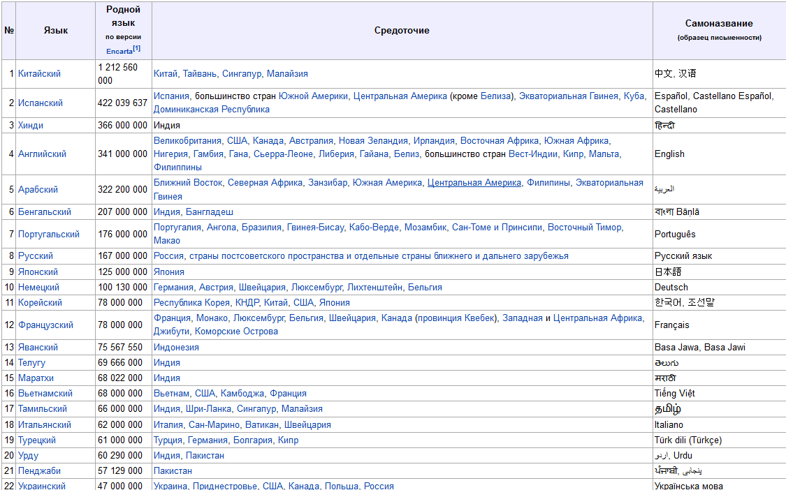 Список языков стран мира ч 1