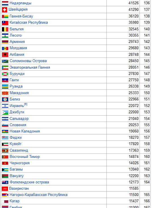Какая по величине страна. Список стран по территории в мире 2020 площади. Самые большие страны по площади список. Таблица стран по величине территории.