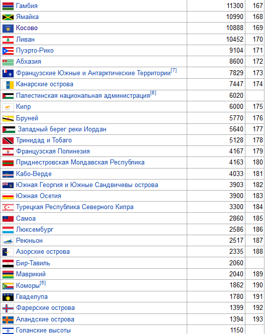 Список стран и зависимых территорий по площади14