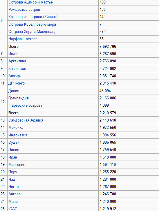 Список стран и зависимых территорий по площади19