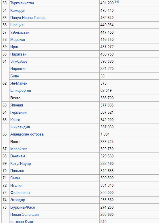 Список стран и зависимых территорий по площади22