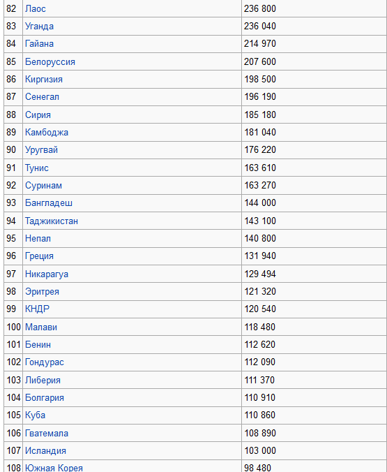 Список стран и зависимых территорий по площади24