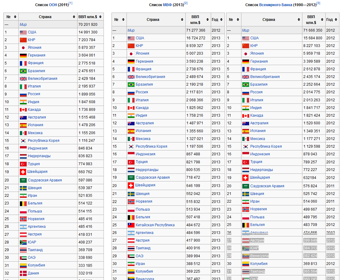 Список стран по ВВП (номинал)1