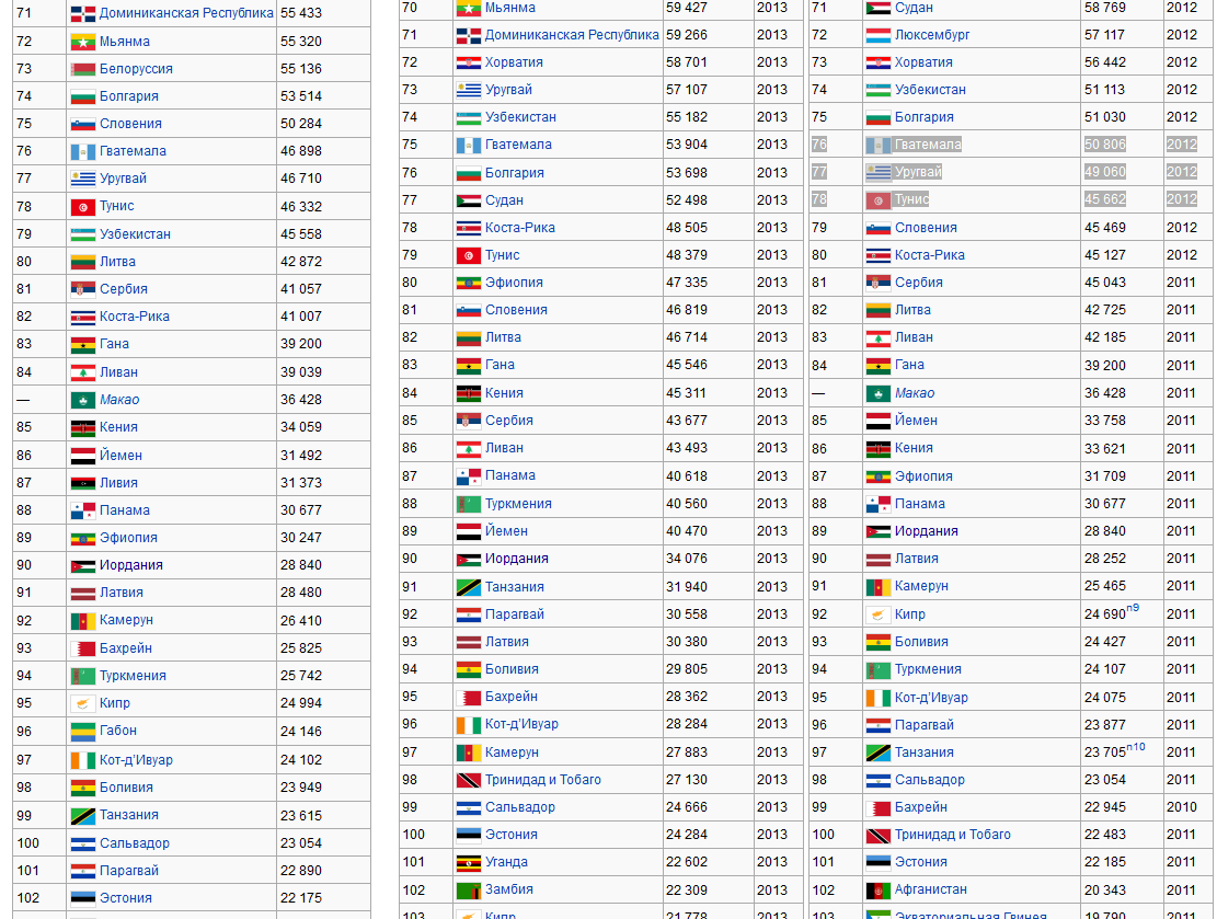 Список стран по ВВП (номинал)3