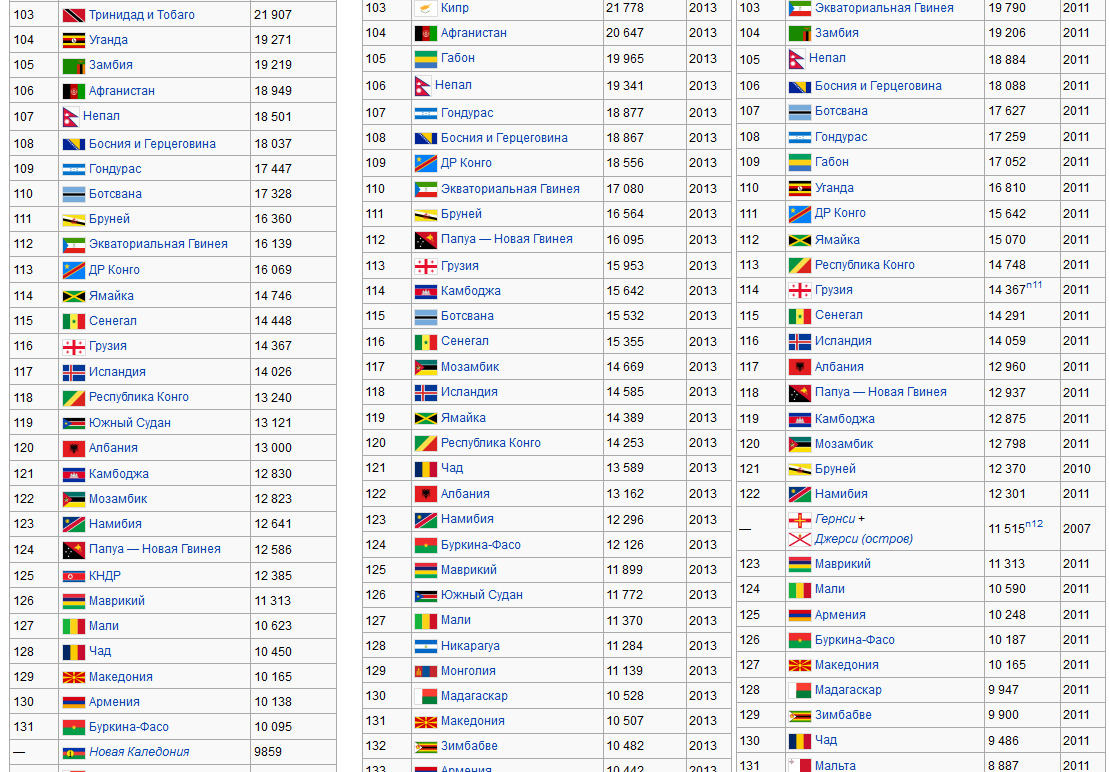 Список стран по ВВП (номинал)4