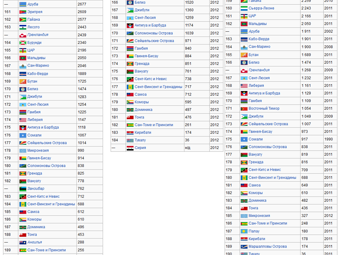 Список стран по ВВП (номинал)6