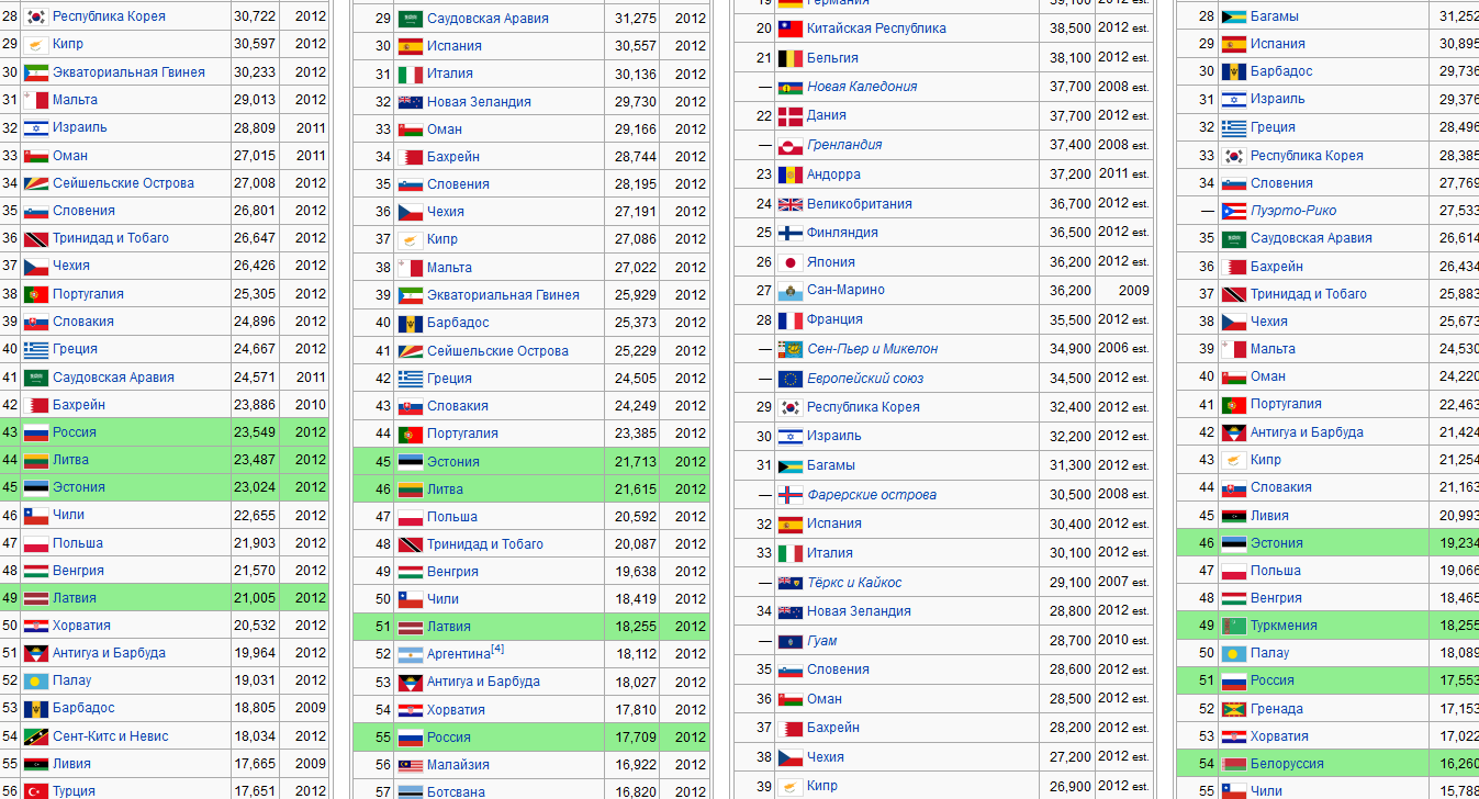 Список стран по ВВП (ППС) на душу населения2
