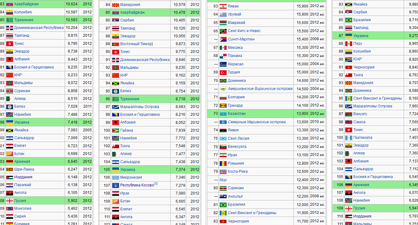 Список стран по ВВП (ППС) на душу населения4