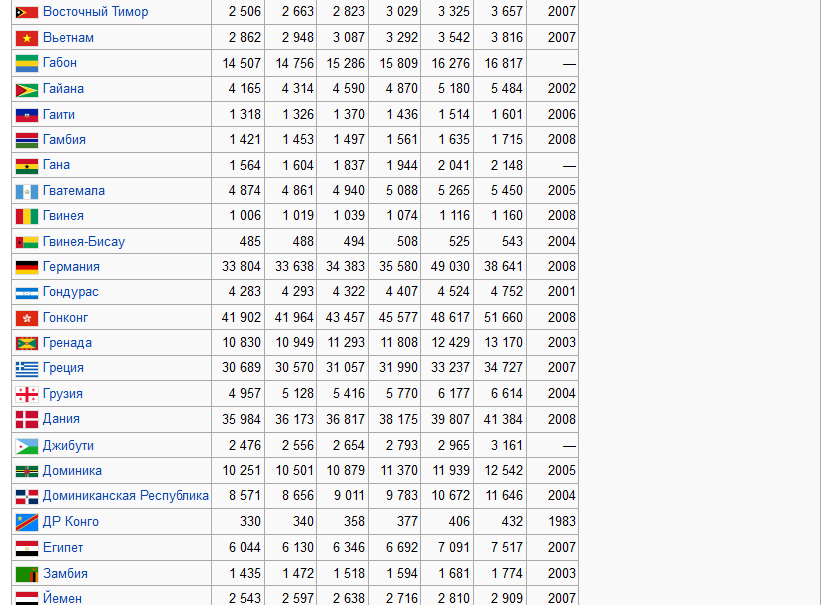 Список стран по ВВП (ППС) в будущем по оценке МВФ в расчёте на душу населения2