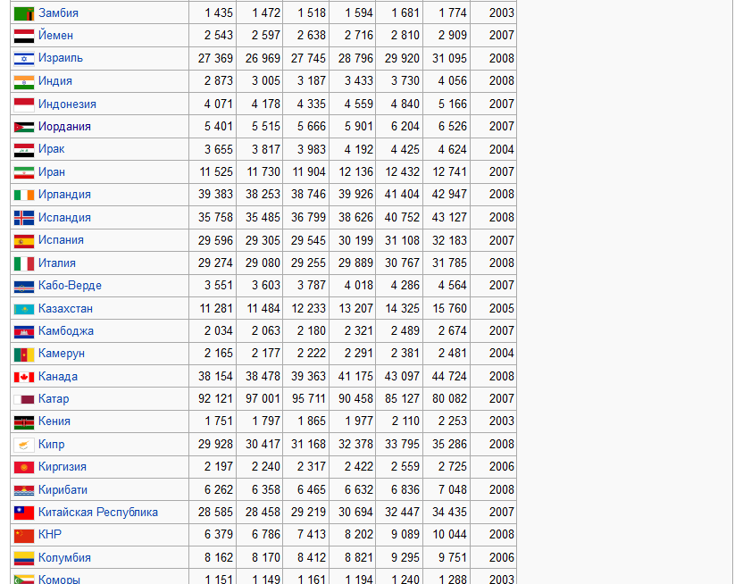 Список стран по ВВП (ППС) в будущем по оценке МВФ в расчёте на душу населения3