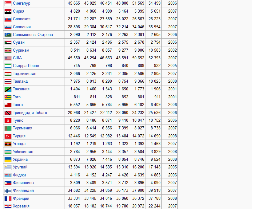 Список стран по ВВП (ППС) в будущем по оценке МВФ в расчёте на душу населения6