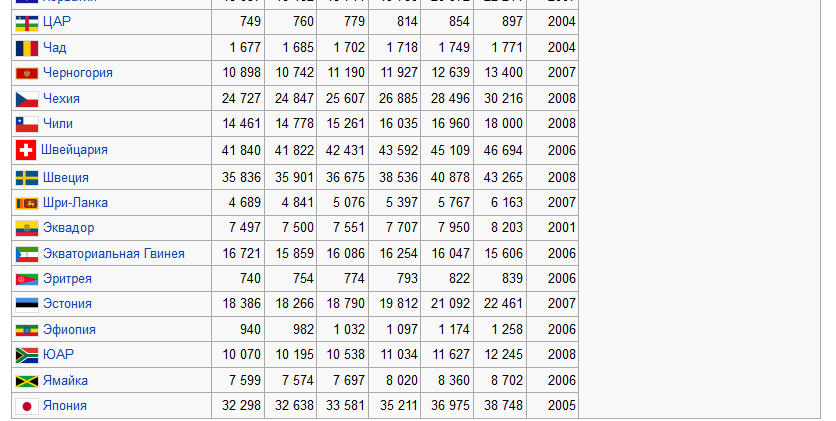 Список стран по ВВП (ППС) в будущем по оценке МВФ в расчёте на душу населения7