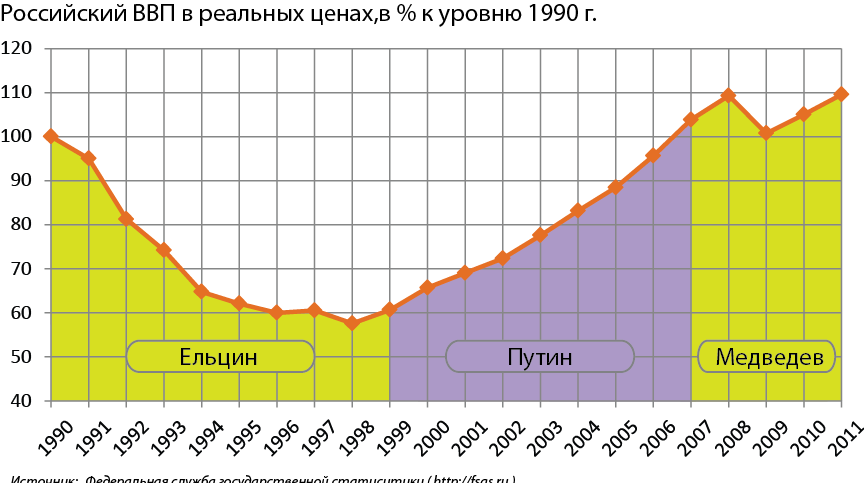 График колебания российского ВВП