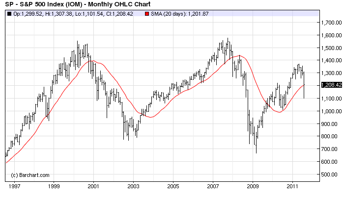 OHLC график ежемесячных показателей фондового индекса S&P 500 с 1997 по 2011 год