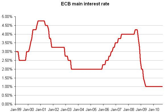 Процентные ставки Европейского центрального банка с января 1999 по январь 2010 года