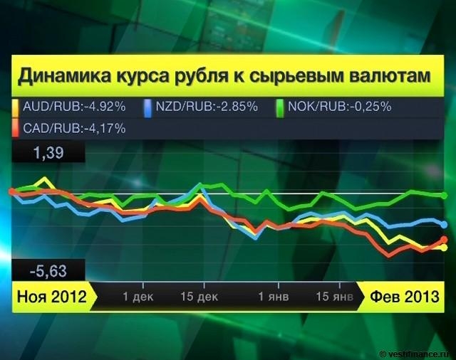 Динамика</a> курса рубля к сырьевым валютам