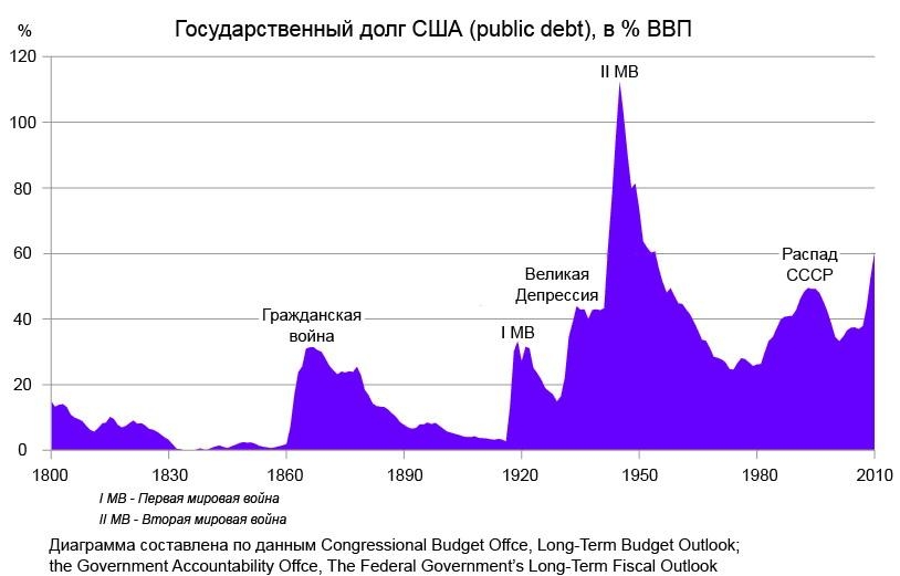 объем государственного долга США