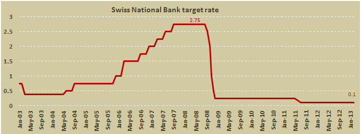 график изменения процентныж ставок банка Швейцарии