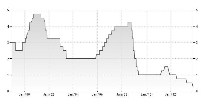 процентные ставки Еврозоны