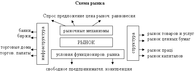 структура рынка