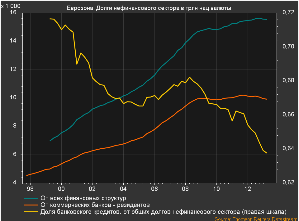 долг нефинансового сектора Еврозона