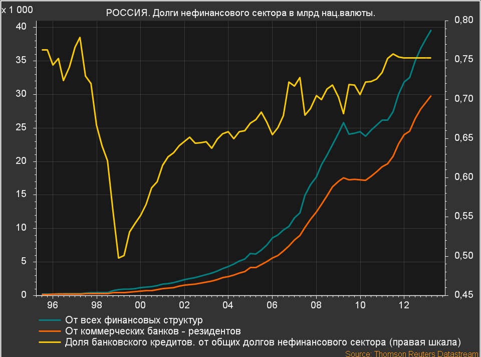 долг нефинансового сектора России