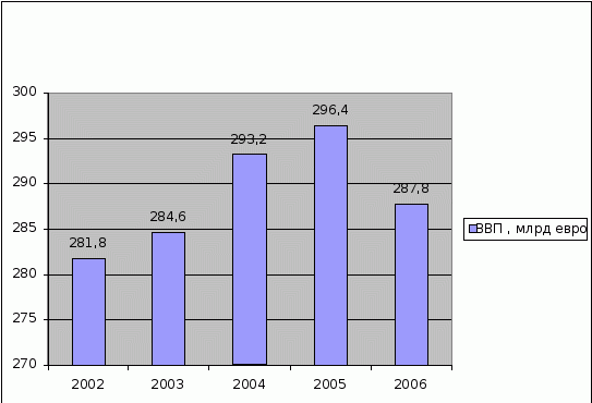 Динамика</a> ВВП Бельгии в период с 2002 по 2006 гг_