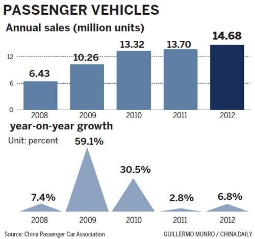 Диаграммы объема ежегодно проданных автомобилей (в миллионах) и роста продаж автомобилей (в процентах) в ЕС с 2008 по 2012 год