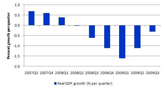 Диаграмма реального роста ВВП Испании в процентах с 3-его квартала 2007 по 3-ий квартал 2009 года