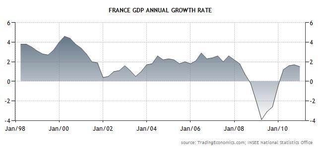 График ежегодного роста Франции в процентах с 1998 по 2010 год