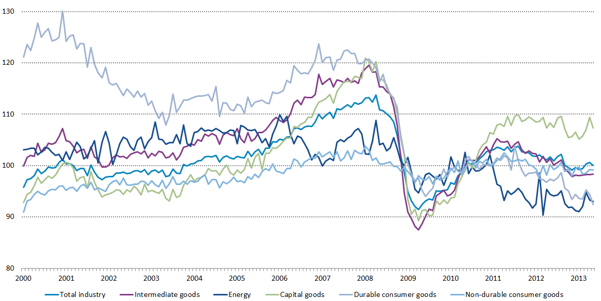 Графики показателей промишленного производства в целом и основных групп производственных товаров Евросоюза с 2000 по 2013 год