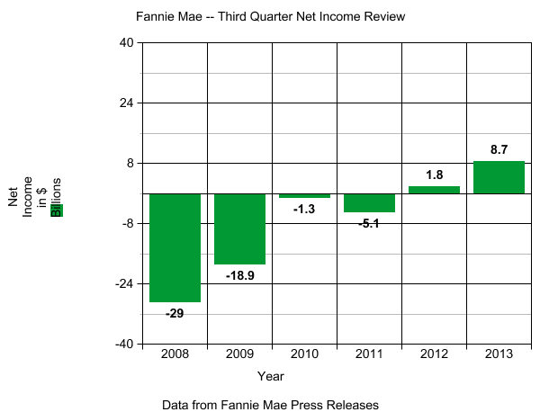 Диаграмма объема чистой прибыли-убытка компании Fannie Mae в миллиардах долларов с 2008 по 2013 год