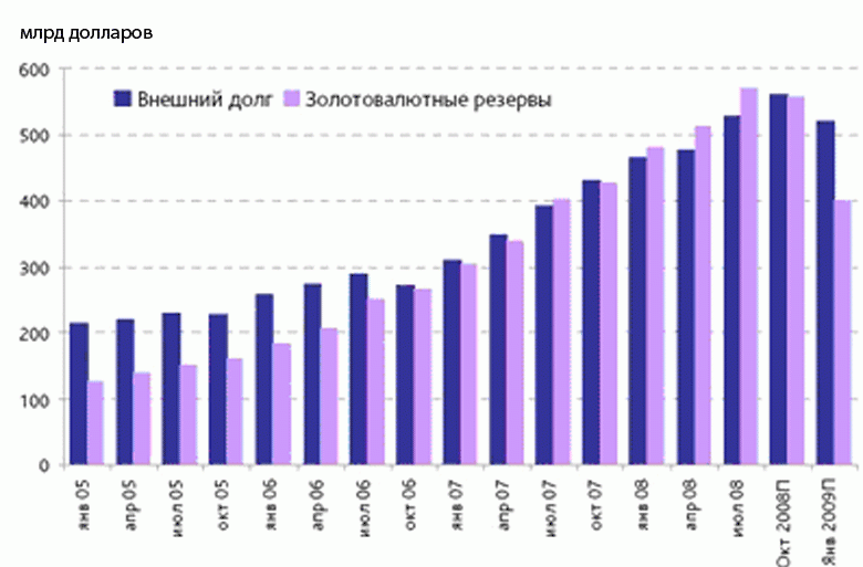 Диаграмма стравнения объемов внешнего долга и золотовалютных резервов РФ в миллиардах долларов с 2005 по 2009 год