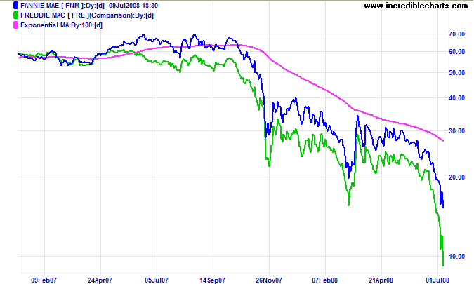 Графики сравнения курса акций компаний Fannie Mae и Freddie Mac с 9 февраля 2007 по 1 июля 2008 года
