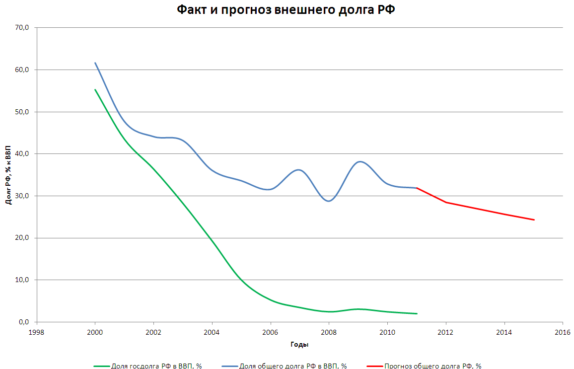 График сравнения объемов государственного (зеленый график) и общего (синий график) долга РФ в процентах от ВВП с 2000 по 2011 год