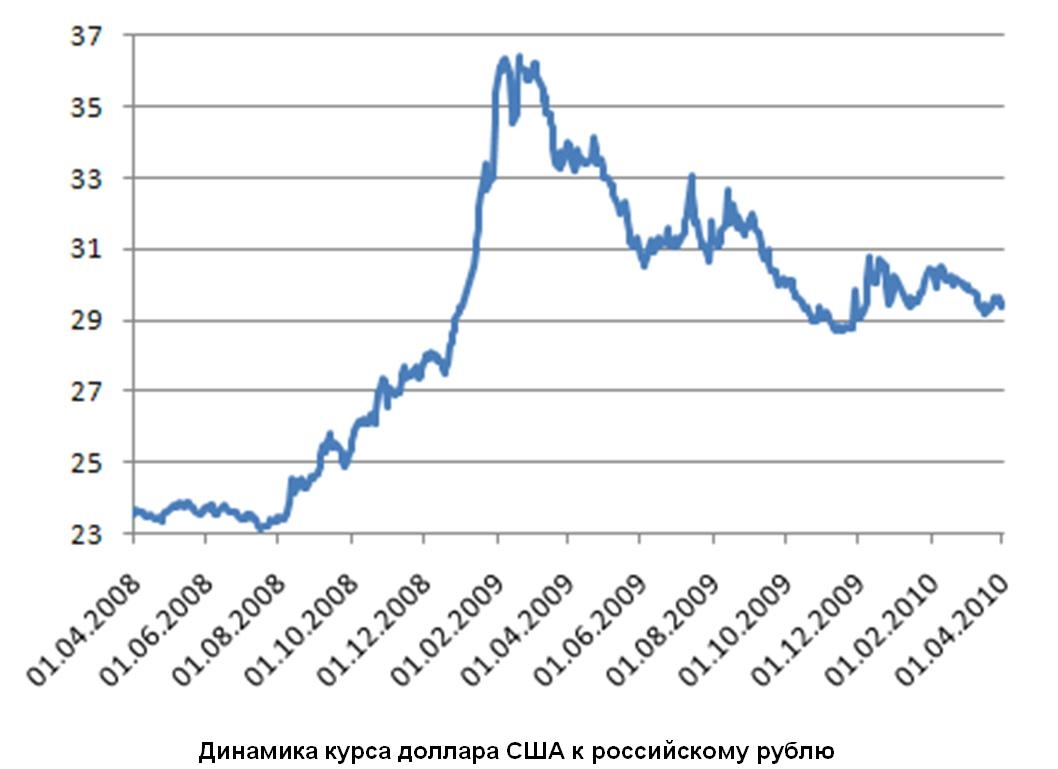 Динамика курса доллара США к российскому рублю с 1 марта 2008 по 1 марта 2010 года