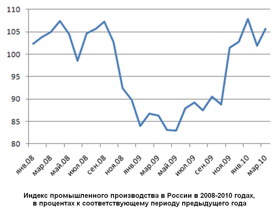 Индекс промышленного производства в России в 2008-2010 годах, в процентах к соответствующему периоду предыдущего года