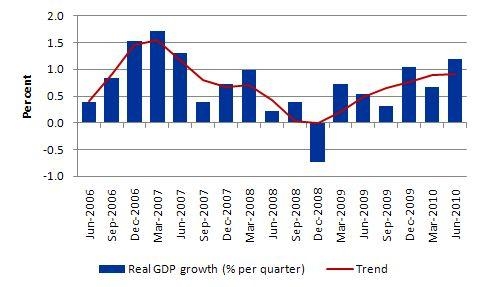 Диаграмма роста реального ВВП Австралии в процентах с июня 2006 по июнь 2010 года