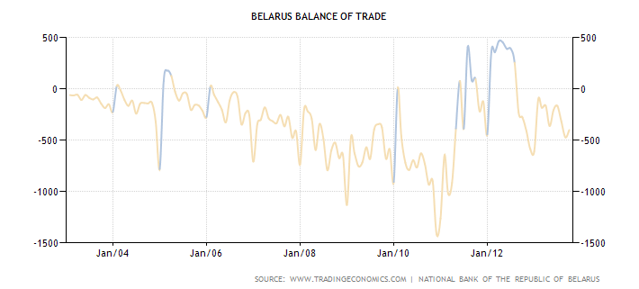 График торгового баланса белорусии в миллирдах долларов с 2003 по 2013 год
