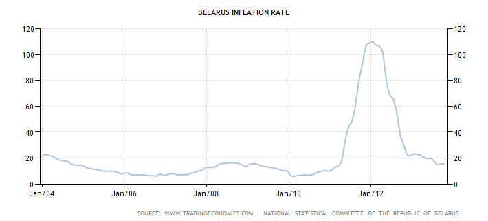 График показателя инфляции в Белорусии в процентах с января 2004 по январь 2013 года