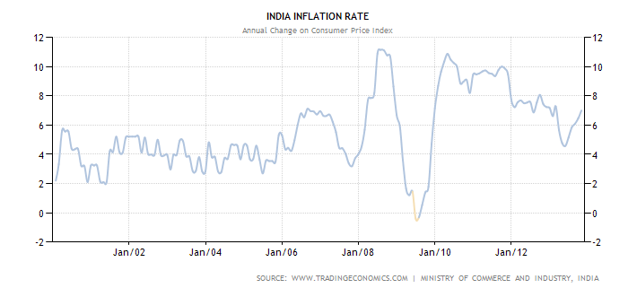 График показателья инфляции в Индии в процентах с января 2000 по январь 2013 года