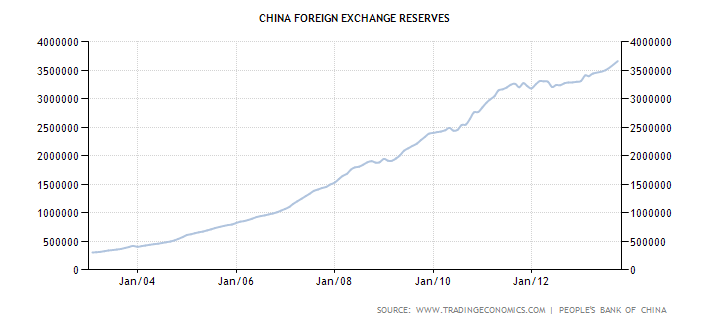 График показателя объема международных валютных резервов Китая в миллионах долларов с 2003 по 2013 год