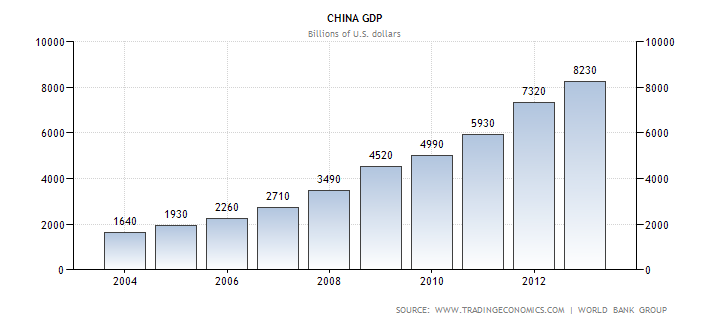 Диаграмма ежегодного объема ВВП Китая в миллиардах долларов с 2004 по 2013 год