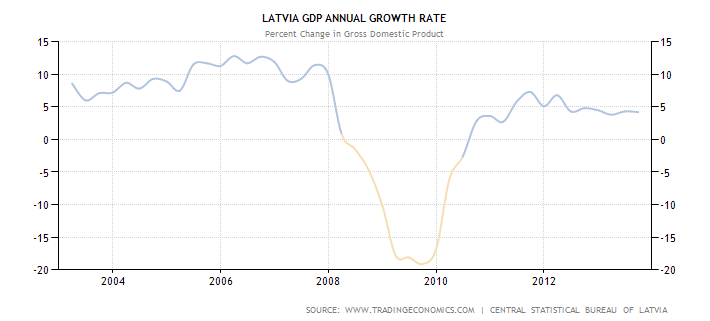 График показателя ежегодного роста ВВП Латвии в процентых с 2003 по 2013 год