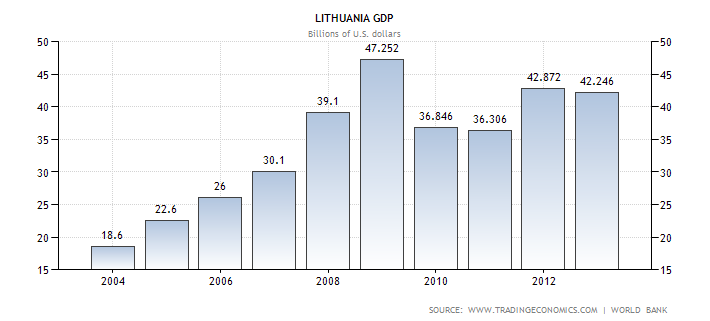 Диаграмма ежегодного объема ВВП Литвы в миллиардах долларов с 2004 по 2013 год