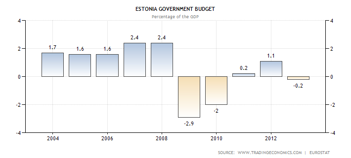 Объем бюджета принимаемого правительством Эстонии в процентах от ВВП с 2004 по 2013 год