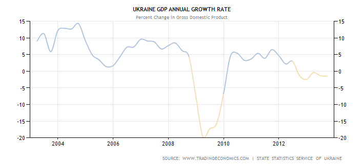 График показателя ежегодного роста ВВП Украины в процентых с 2003 по 2013 год