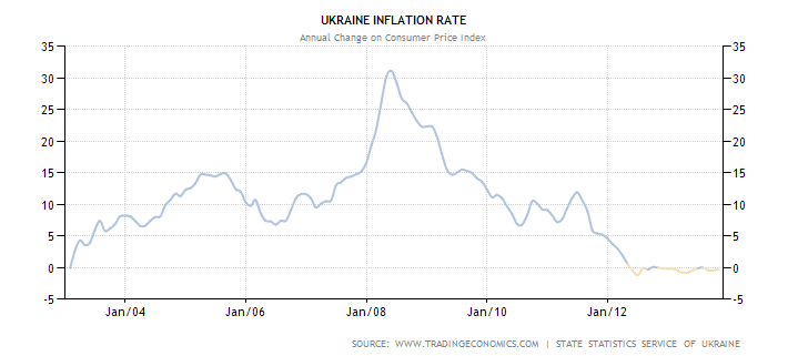 График показателя инфляции на Украине по данным индекса цен на потребительские товары в процентах с 2003 по 2013 год