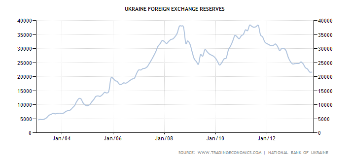 График показателя объема международных валютных резервов Украины в миллионах долларов с 2003 по 2013 год
